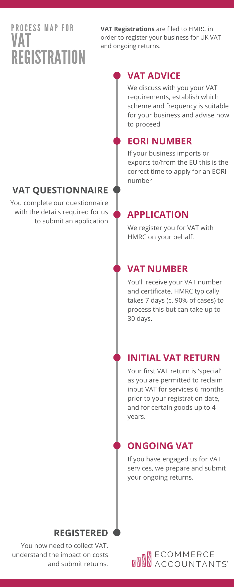 Process Maps VAT Registration Accountants